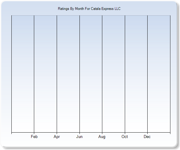 Rating Trends by Month Graph