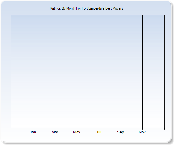 Rating Trends by Month Graph