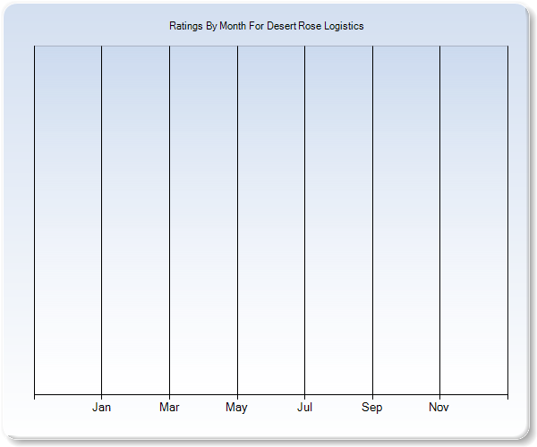 Rating Trends by Month Graph