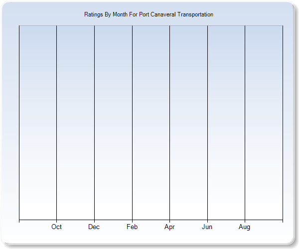 Rating Trends by Month Graph