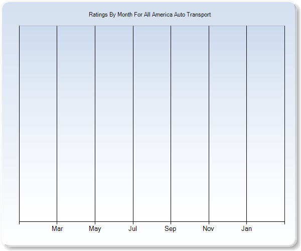 Rating Trends by Month Graph