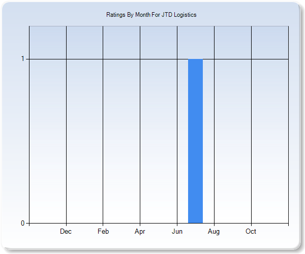 Rating Trends by Month Graph