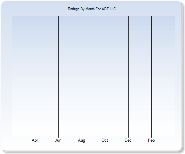 Rating Trends by Month Graph