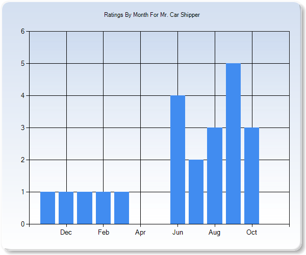 Rating Trends by Month Graph