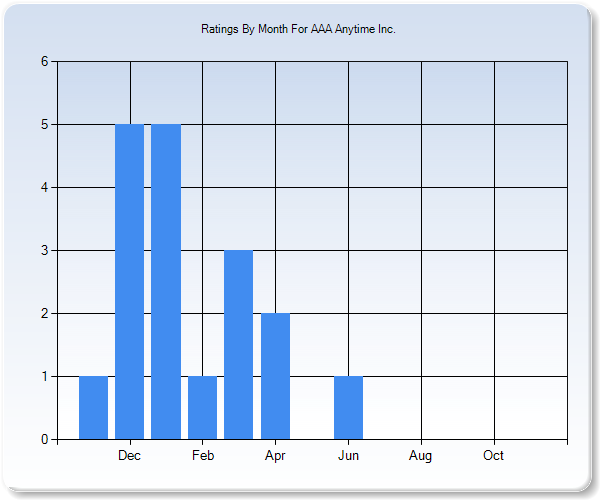 Rating Trends by Month Graph