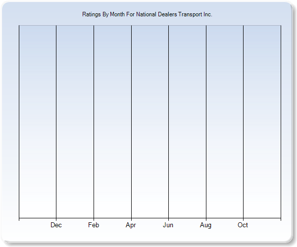 Rating Trends by Month Graph