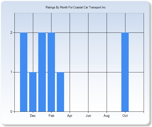 Rating Trends by Month Graph