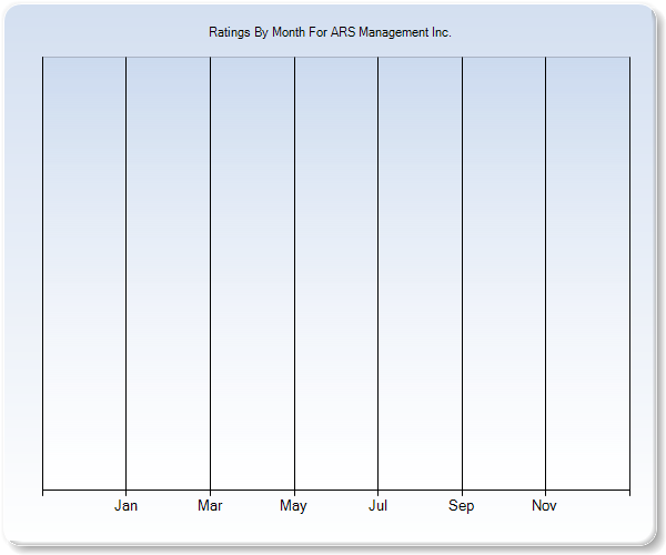 Rating Trends by Month Graph