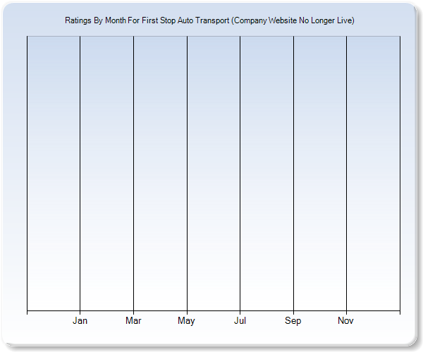 Rating Trends by Month Graph