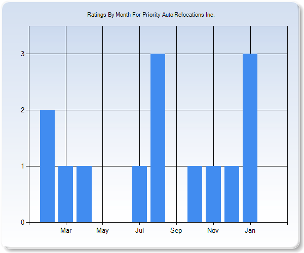 Rating Trends by Month Graph