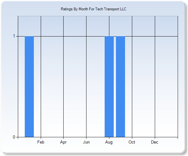 Rating Trends by Month Graph