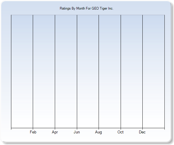 Rating Trends by Month Graph