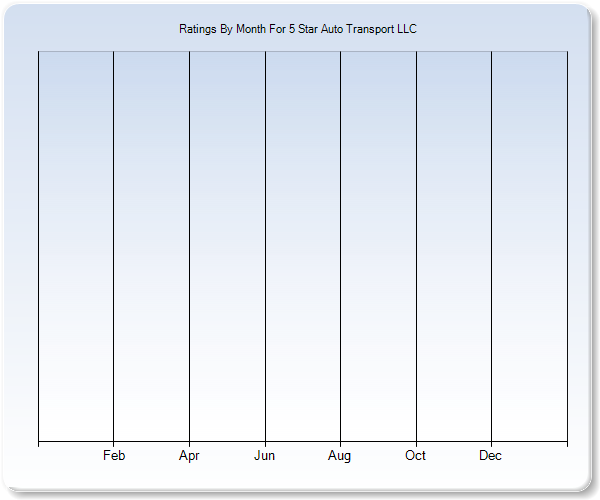 Rating Trends by Month Graph