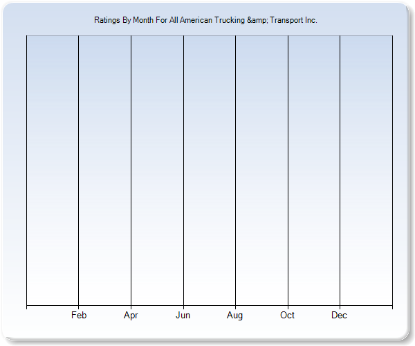 Rating Trends by Month Graph