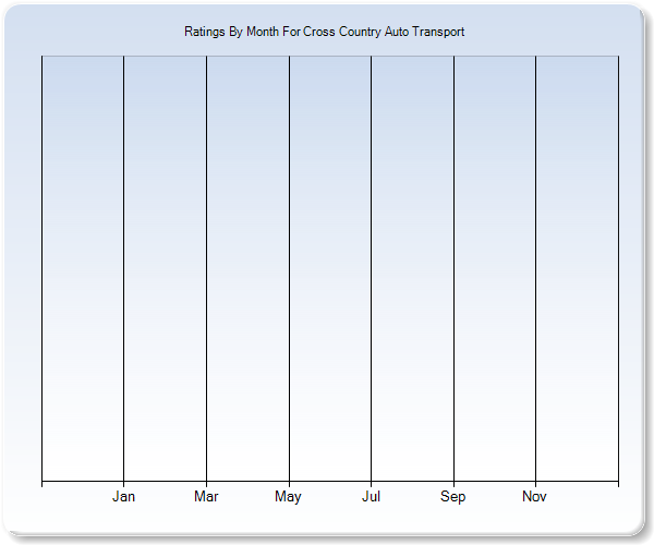 Rating Trends by Month Graph