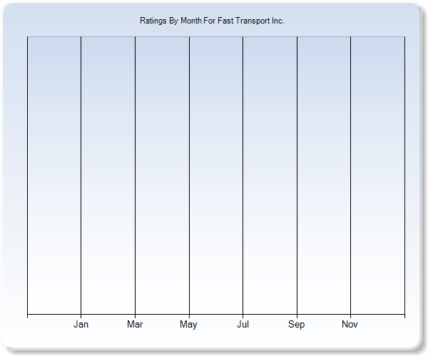 Rating Trends by Month Graph