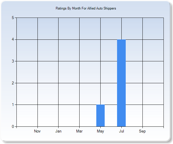 Rating Trends by Month Graph