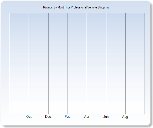 Rating Trends by Month Graph