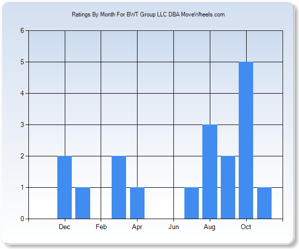 Rating Trends by Month Graph