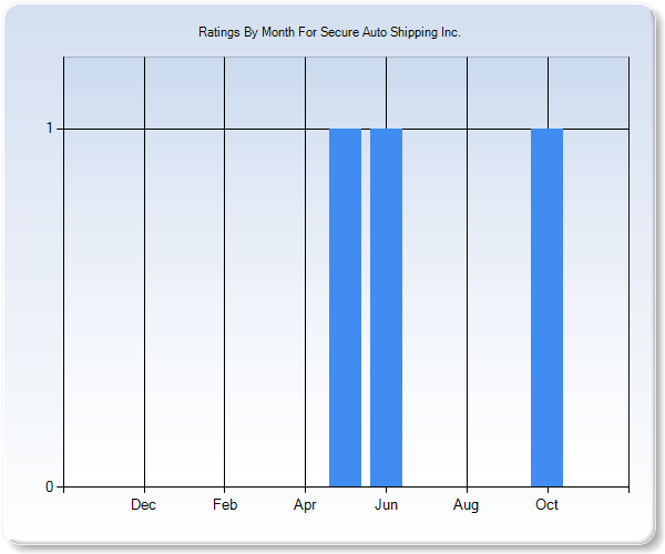 Rating Trends by Month Graph