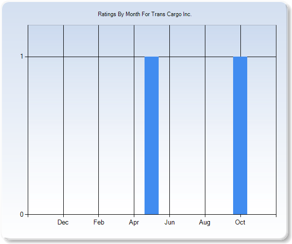 Rating Trends by Month Graph