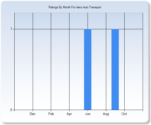 Rating Trends by Month Graph