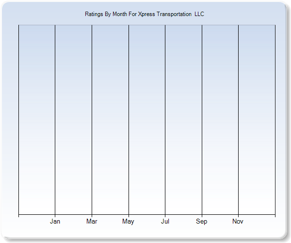 Rating Trends by Month Graph