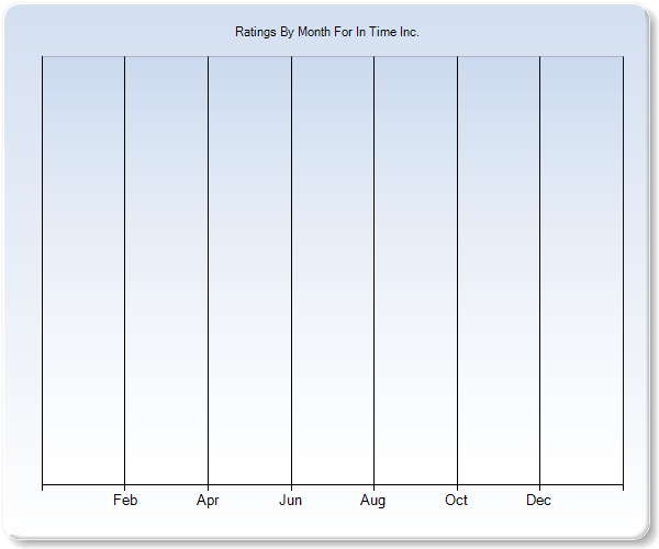 Rating Trends by Month Graph