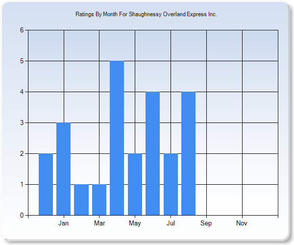 Rating Trends by Month Graph