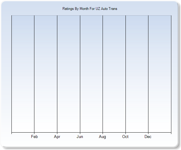 Rating Trends by Month Graph