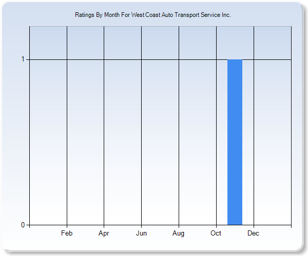 Rating Trends by Month Graph