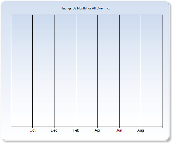 Rating Trends by Month Graph