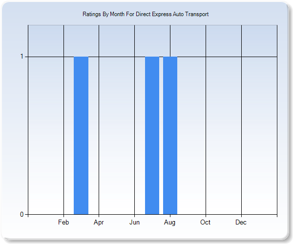 Rating Trends by Month Graph