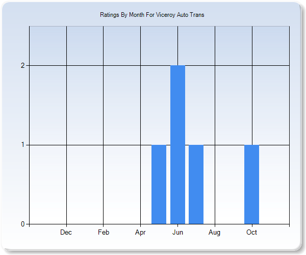 Rating Trends by Month Graph