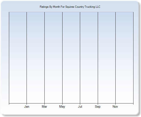 Rating Trends by Month Graph