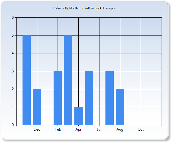 Rating Trends by Month Graph