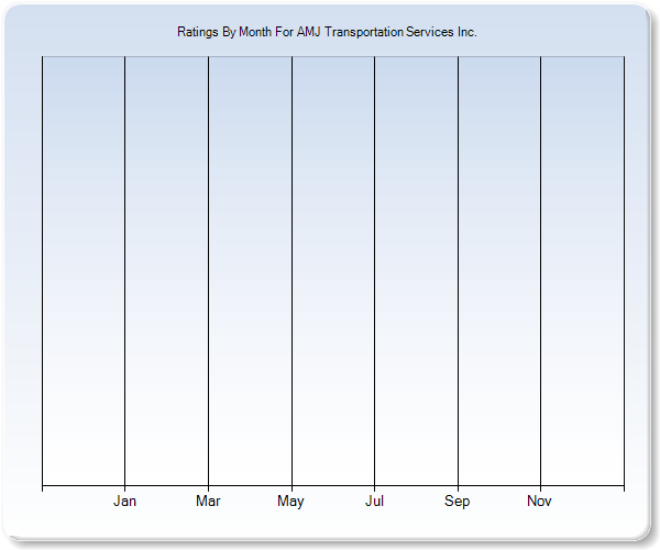 Rating Trends by Month Graph