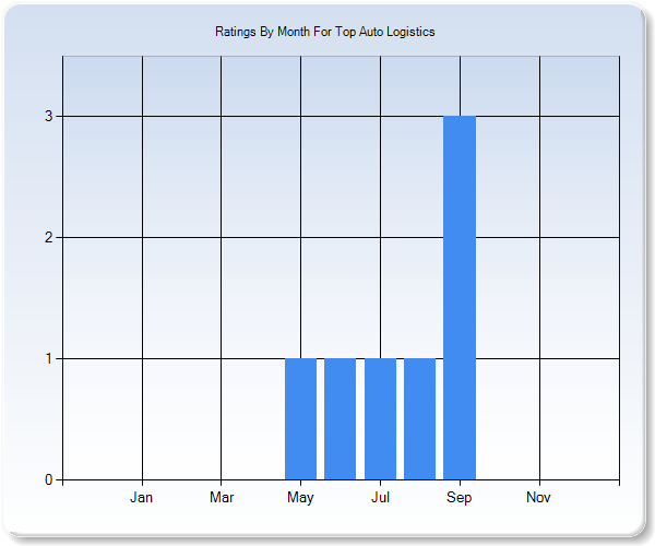 Rating Trends by Month Graph