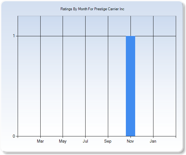 Rating Trends by Month Graph