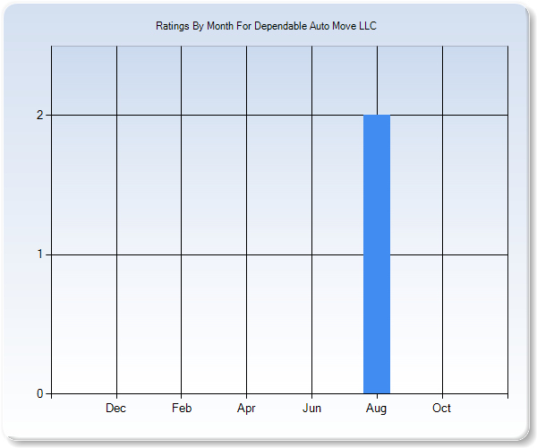 Rating Trends by Month Graph