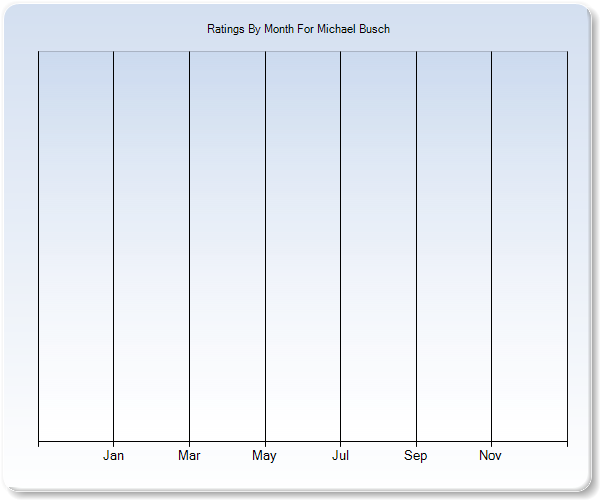 Rating Trends by Month Graph