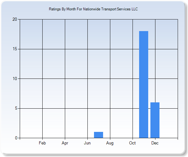 Rating Trends by Month Graph