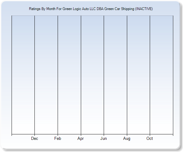 Rating Trends by Month Graph