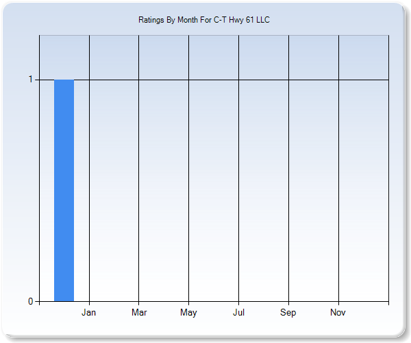 Rating Trends by Month Graph