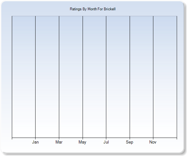 Rating Trends by Month Graph