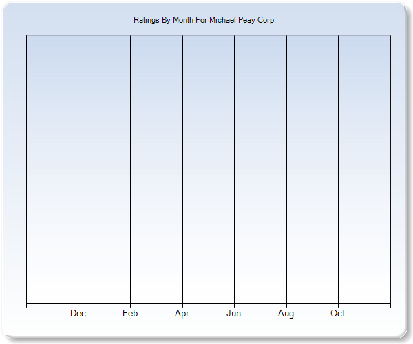 Rating Trends by Month Graph