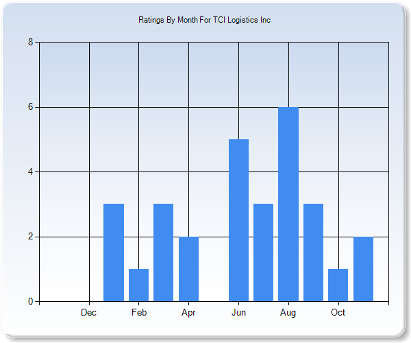 Rating Trends by Month Graph