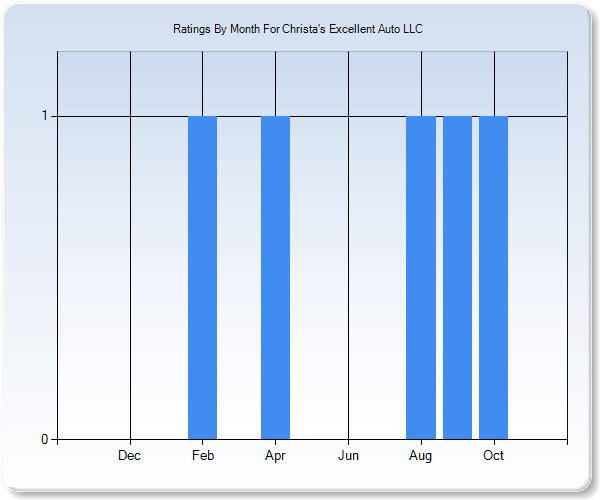 Rating Trends by Month Graph