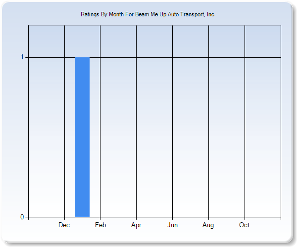 Rating Trends by Month Graph