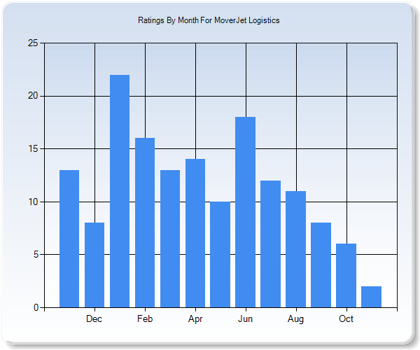 Rating Trends by Month Graph